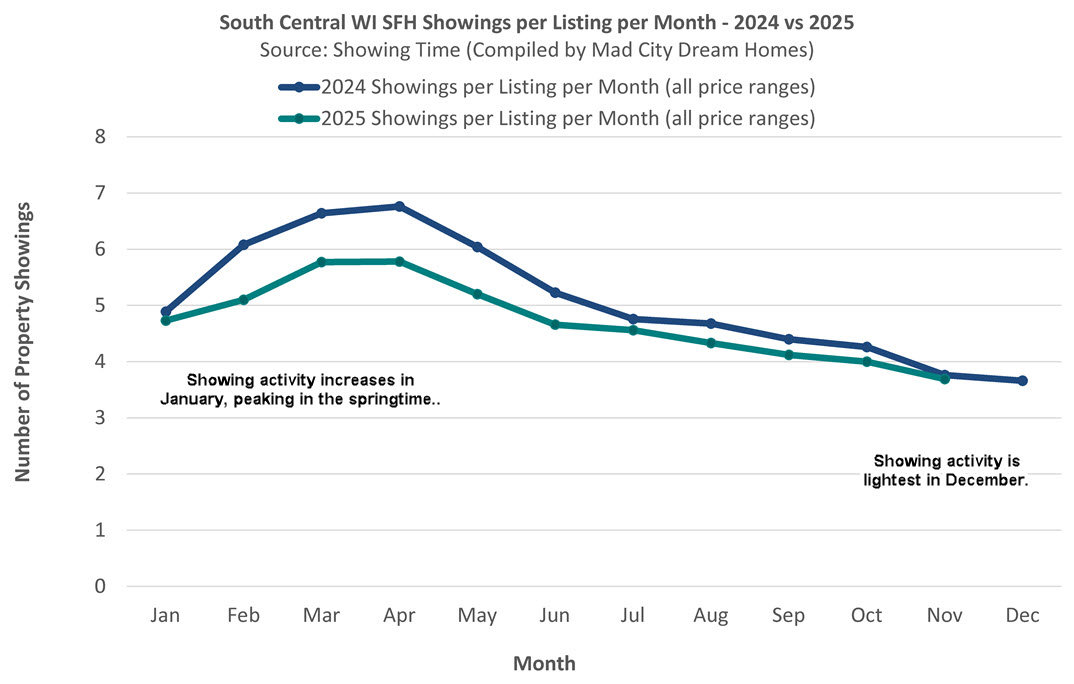 Madison WI Showing Seasonality